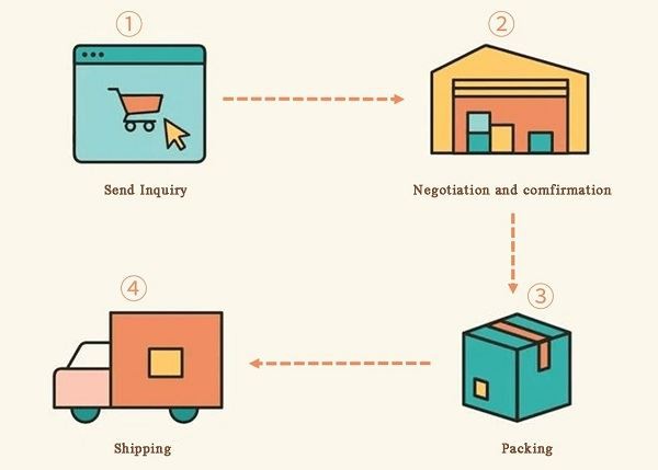 How to make order